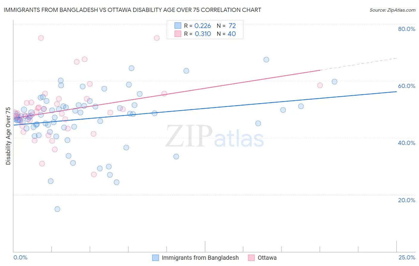 Immigrants from Bangladesh vs Ottawa Disability Age Over 75