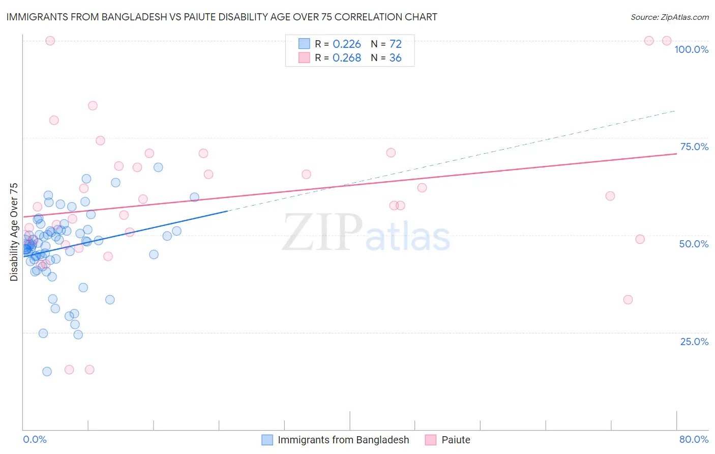 Immigrants from Bangladesh vs Paiute Disability Age Over 75