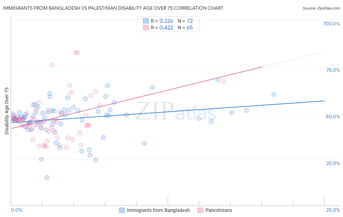 Immigrants from Bangladesh vs Palestinian Disability Age Over 75