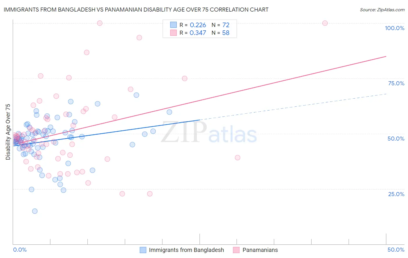 Immigrants from Bangladesh vs Panamanian Disability Age Over 75