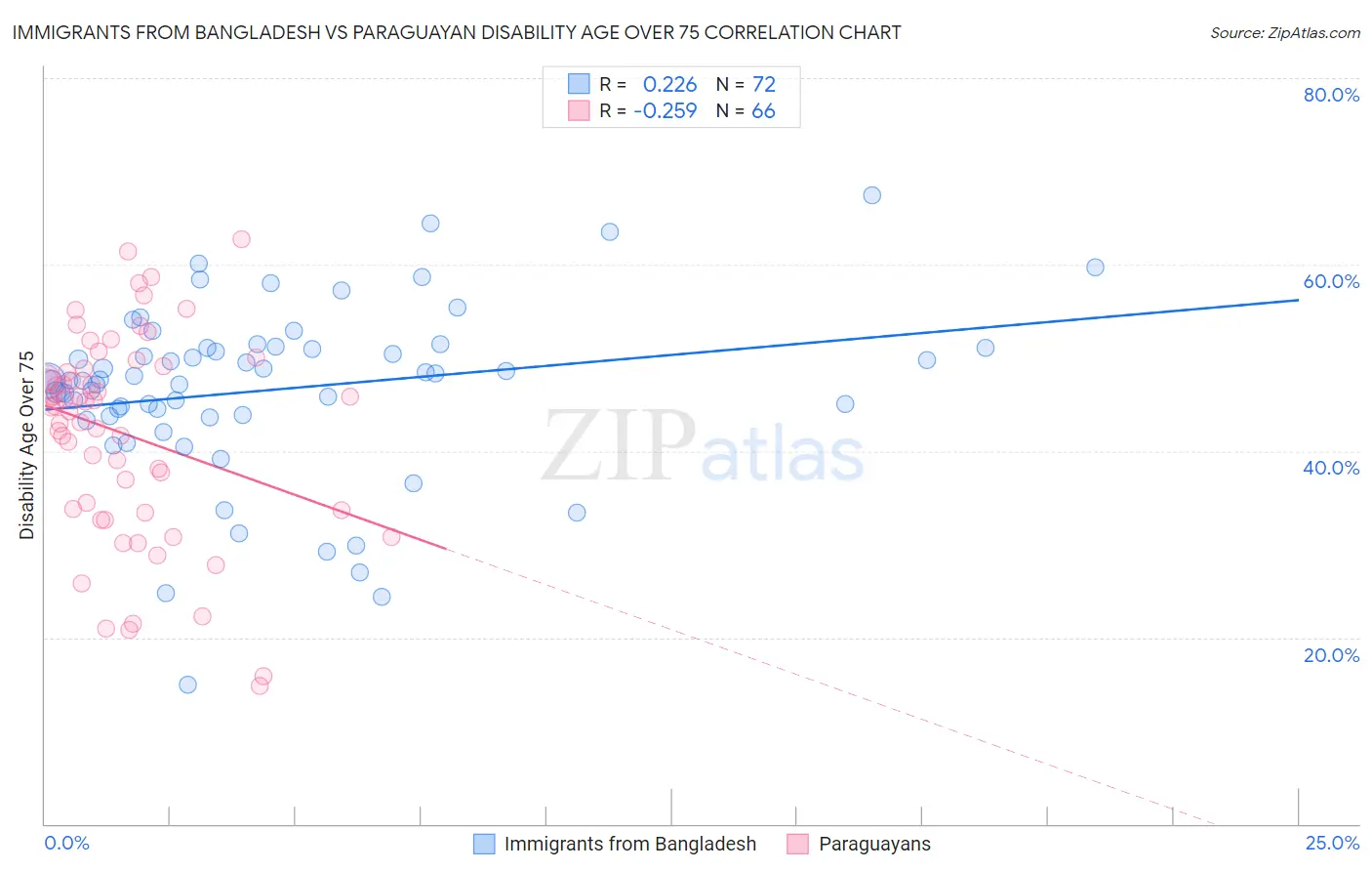 Immigrants from Bangladesh vs Paraguayan Disability Age Over 75