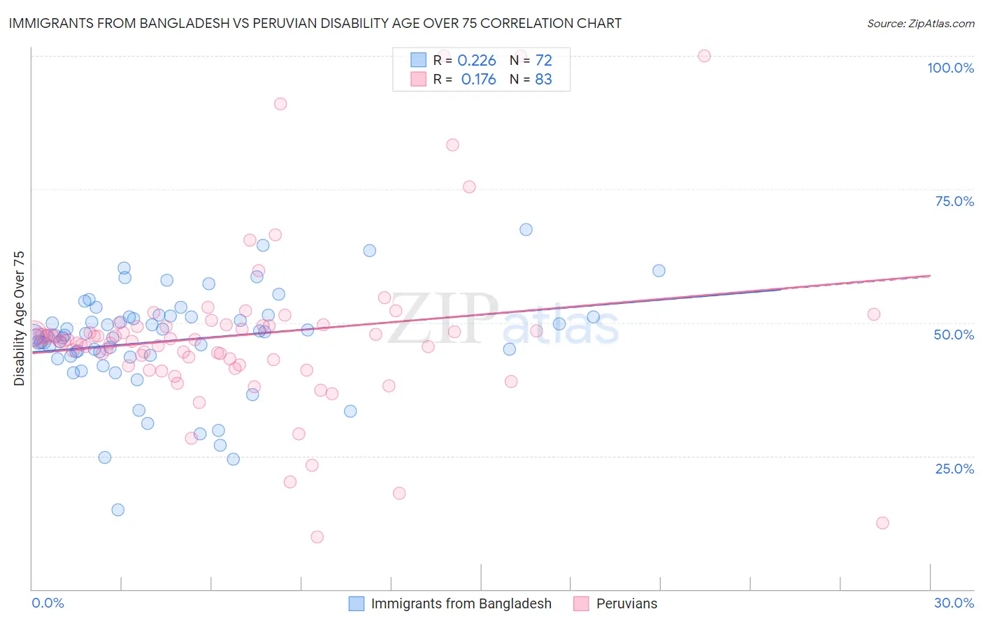Immigrants from Bangladesh vs Peruvian Disability Age Over 75