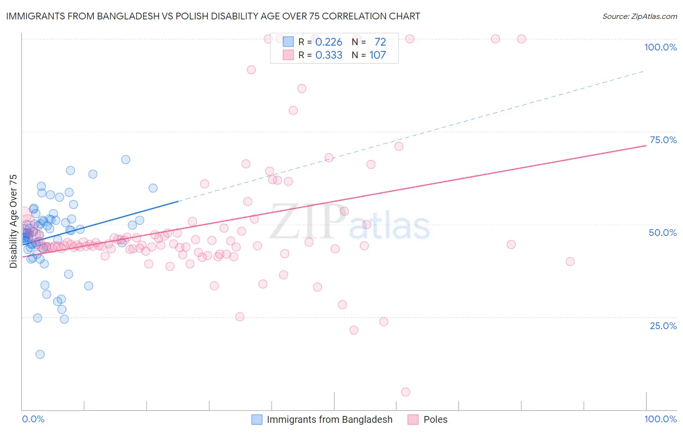 Immigrants from Bangladesh vs Polish Disability Age Over 75