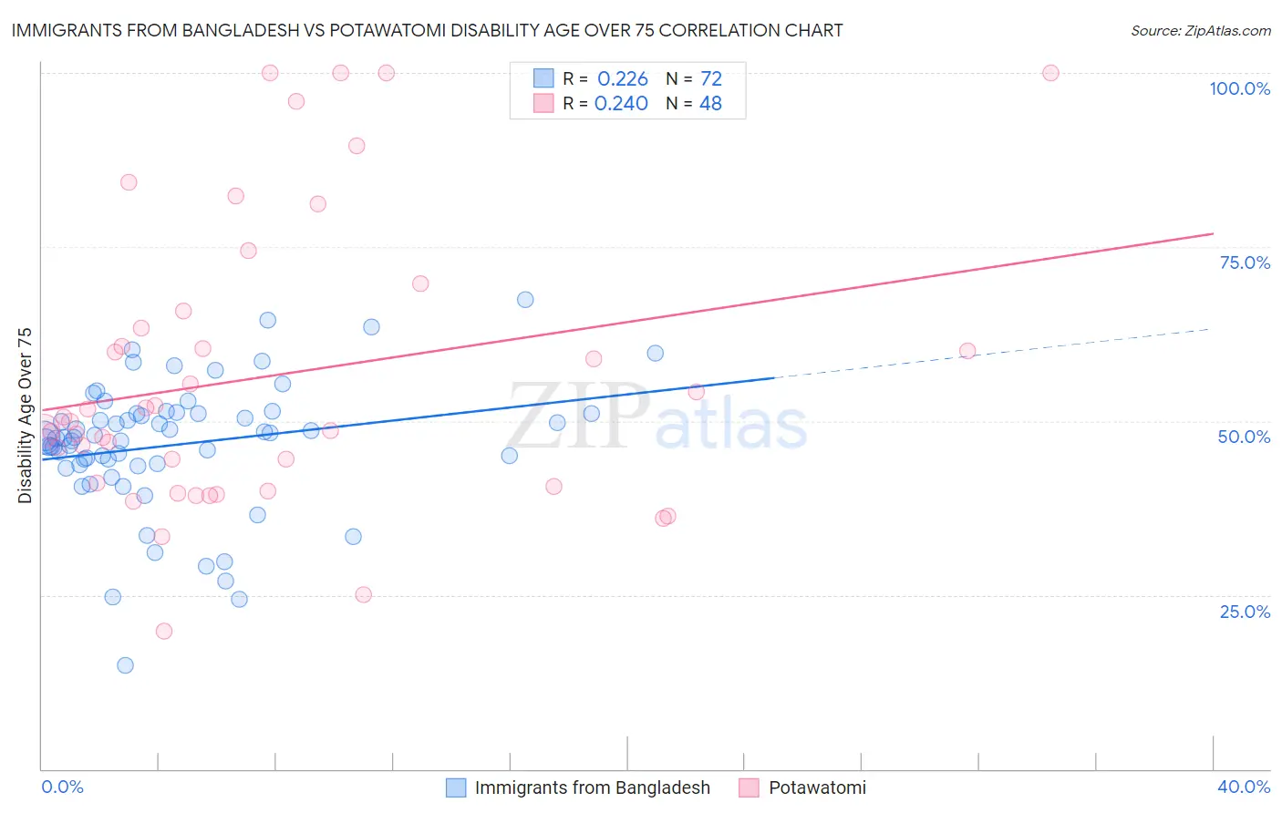 Immigrants from Bangladesh vs Potawatomi Disability Age Over 75