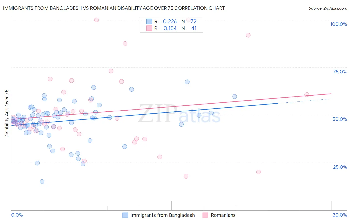 Immigrants from Bangladesh vs Romanian Disability Age Over 75