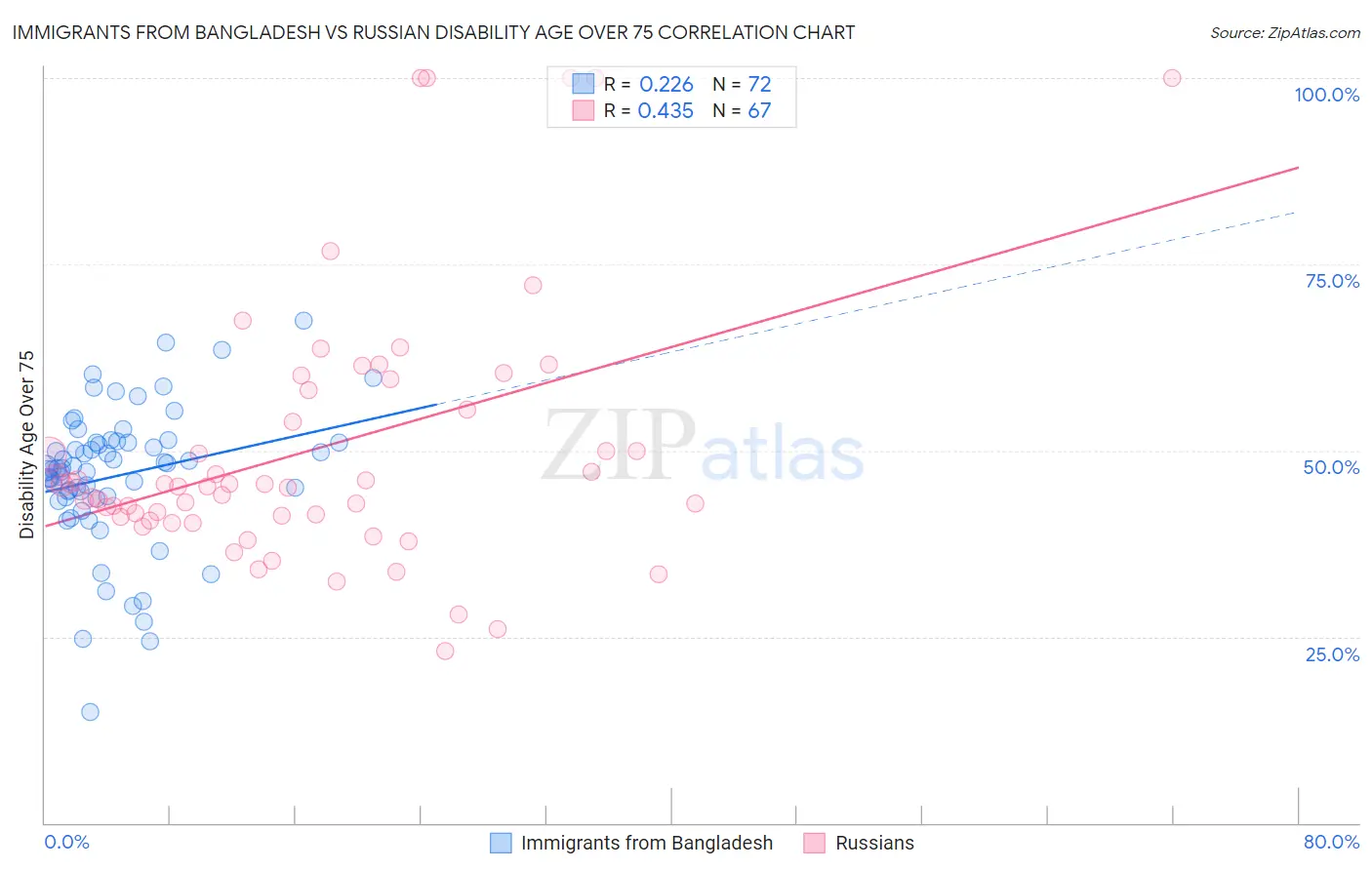 Immigrants from Bangladesh vs Russian Disability Age Over 75