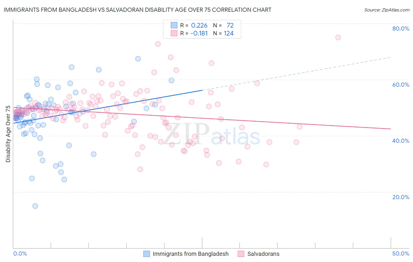 Immigrants from Bangladesh vs Salvadoran Disability Age Over 75