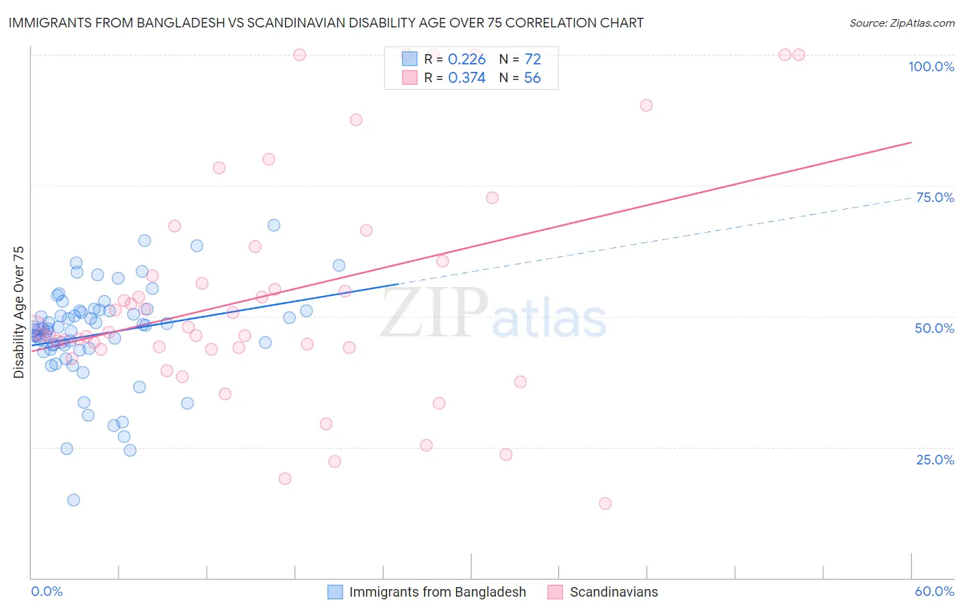 Immigrants from Bangladesh vs Scandinavian Disability Age Over 75