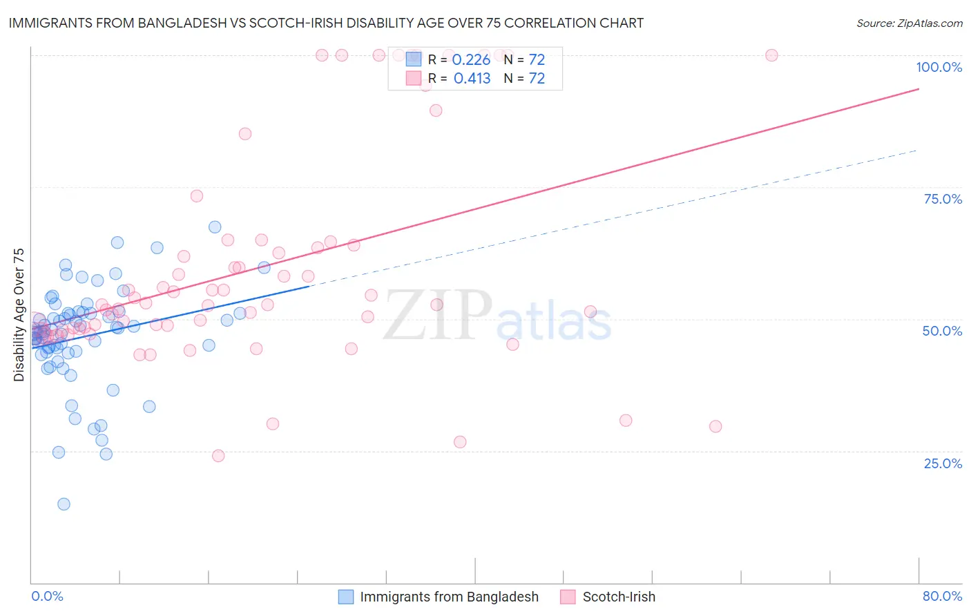 Immigrants from Bangladesh vs Scotch-Irish Disability Age Over 75