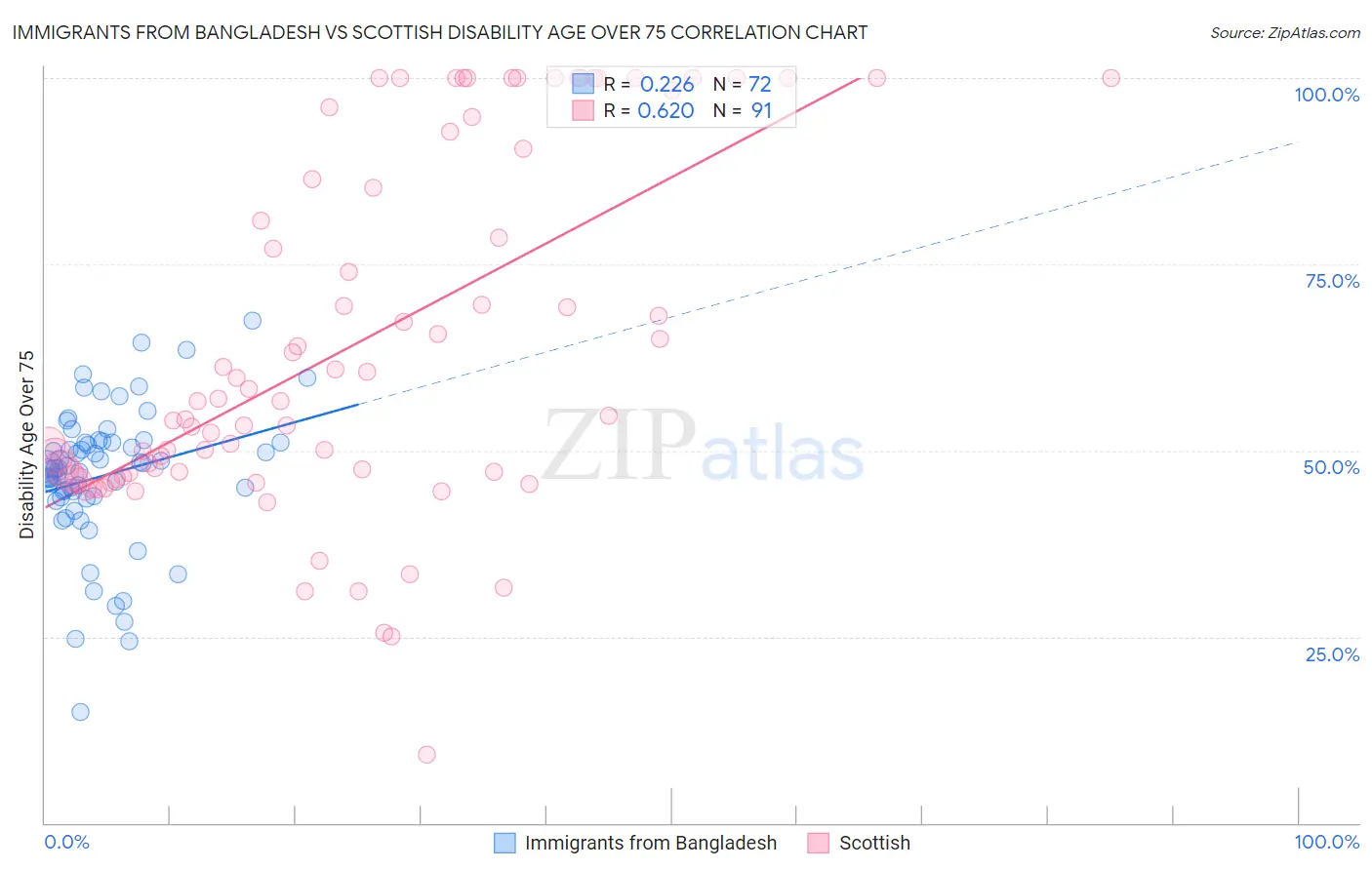 Immigrants from Bangladesh vs Scottish Disability Age Over 75