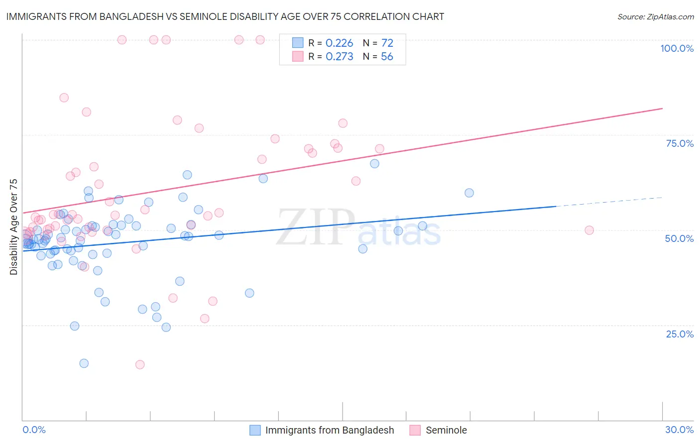 Immigrants from Bangladesh vs Seminole Disability Age Over 75
