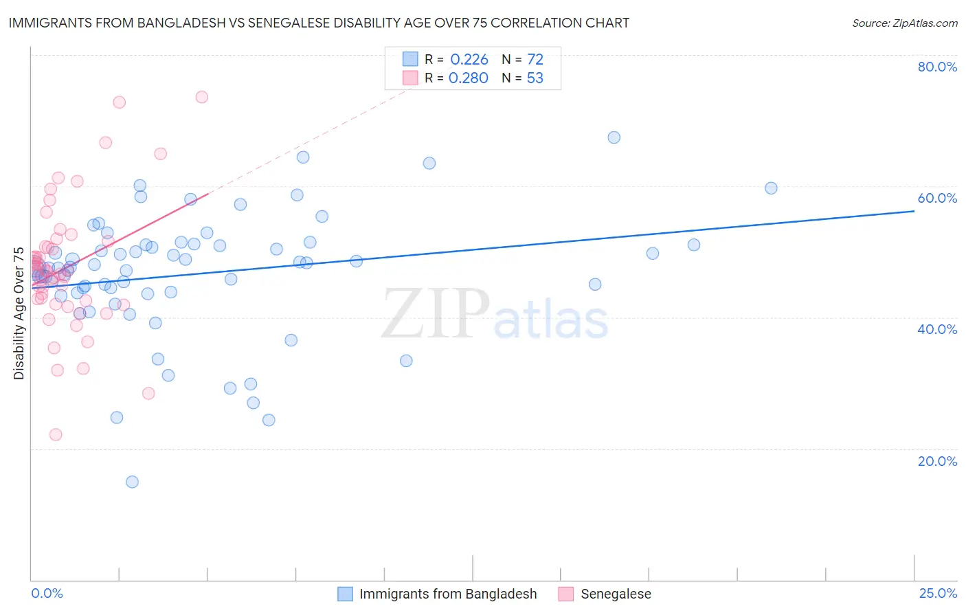 Immigrants from Bangladesh vs Senegalese Disability Age Over 75