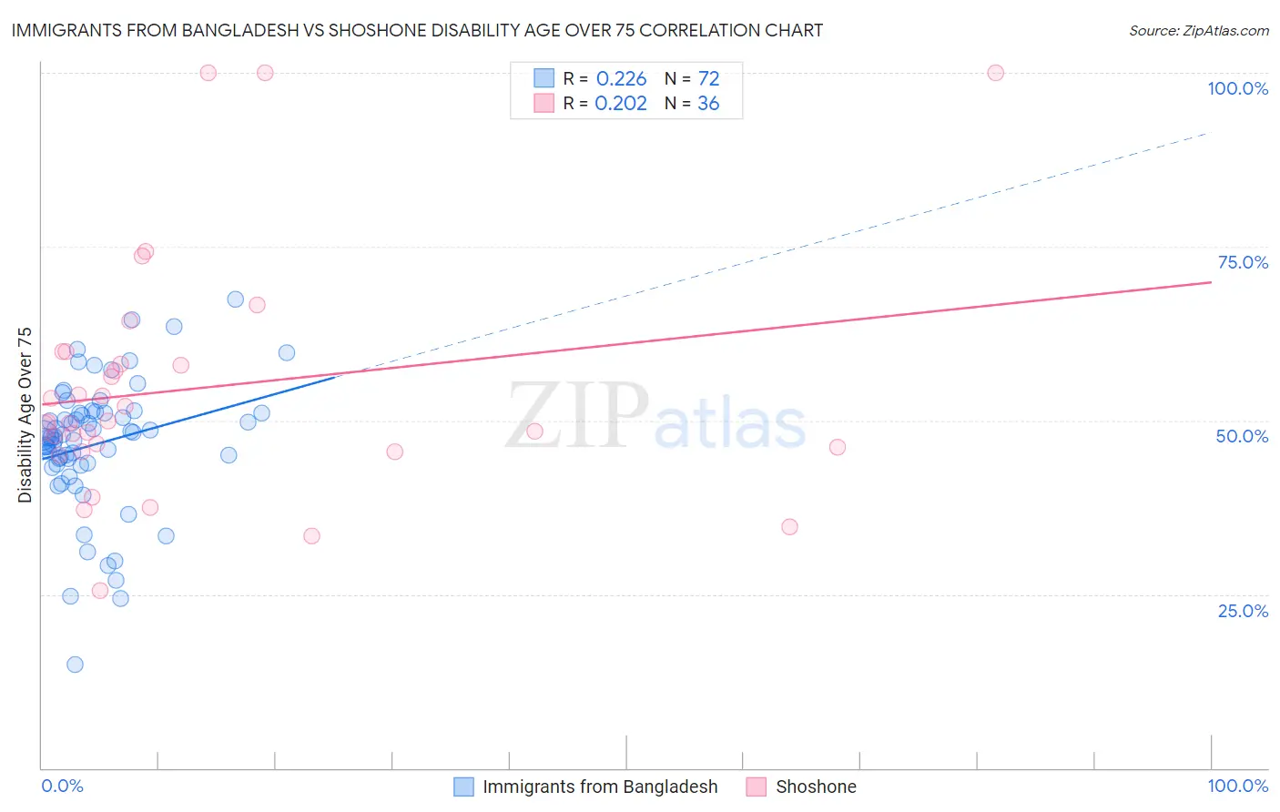 Immigrants from Bangladesh vs Shoshone Disability Age Over 75