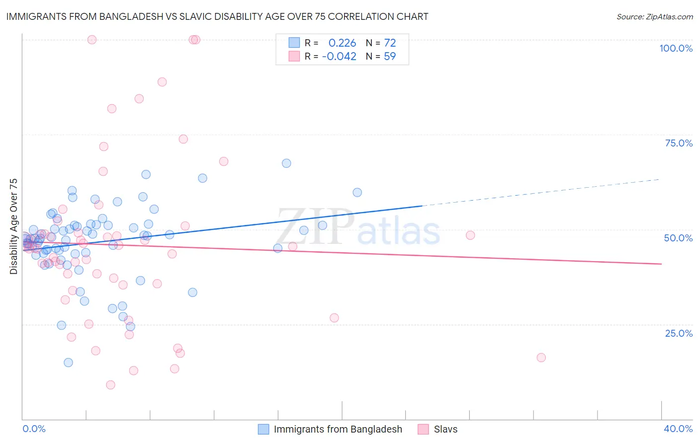 Immigrants from Bangladesh vs Slavic Disability Age Over 75