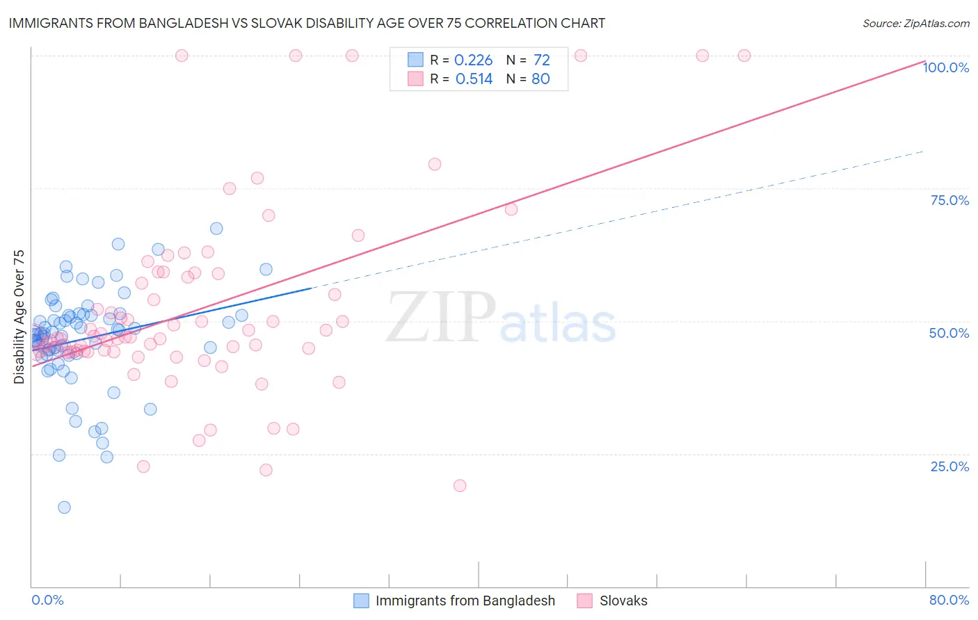 Immigrants from Bangladesh vs Slovak Disability Age Over 75