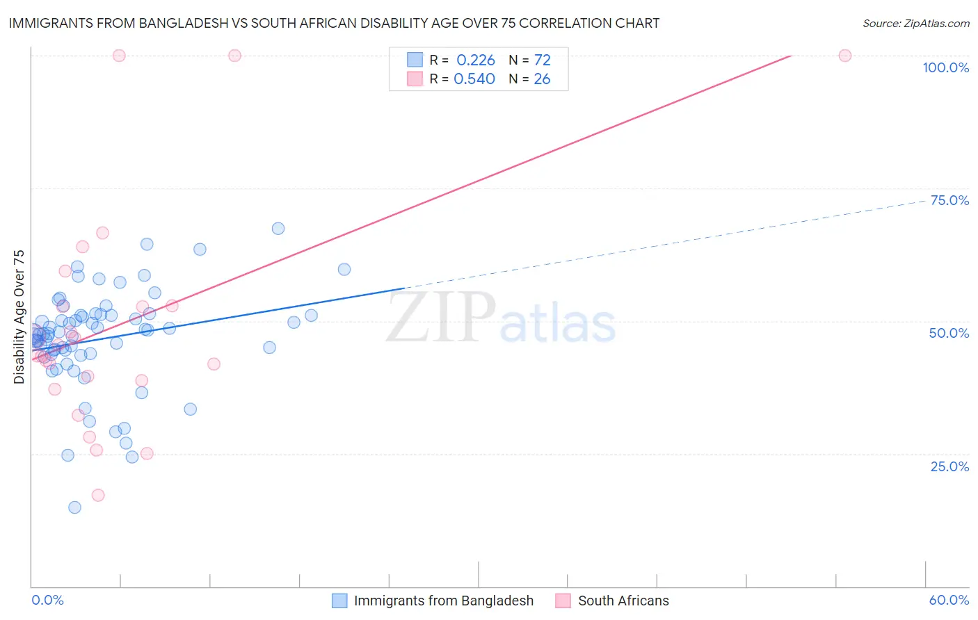 Immigrants from Bangladesh vs South African Disability Age Over 75