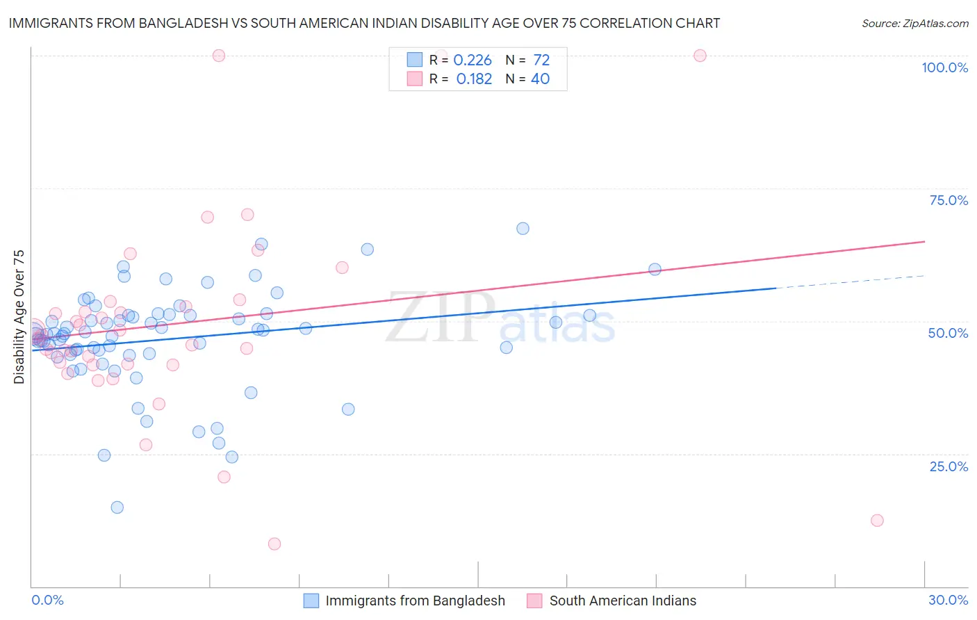Immigrants from Bangladesh vs South American Indian Disability Age Over 75