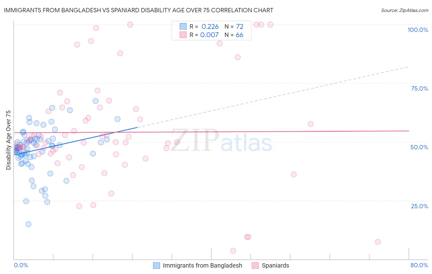 Immigrants from Bangladesh vs Spaniard Disability Age Over 75