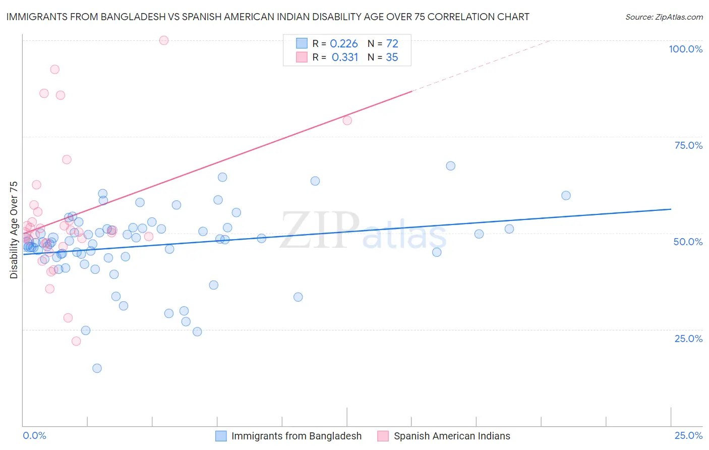 Immigrants from Bangladesh vs Spanish American Indian Disability Age Over 75