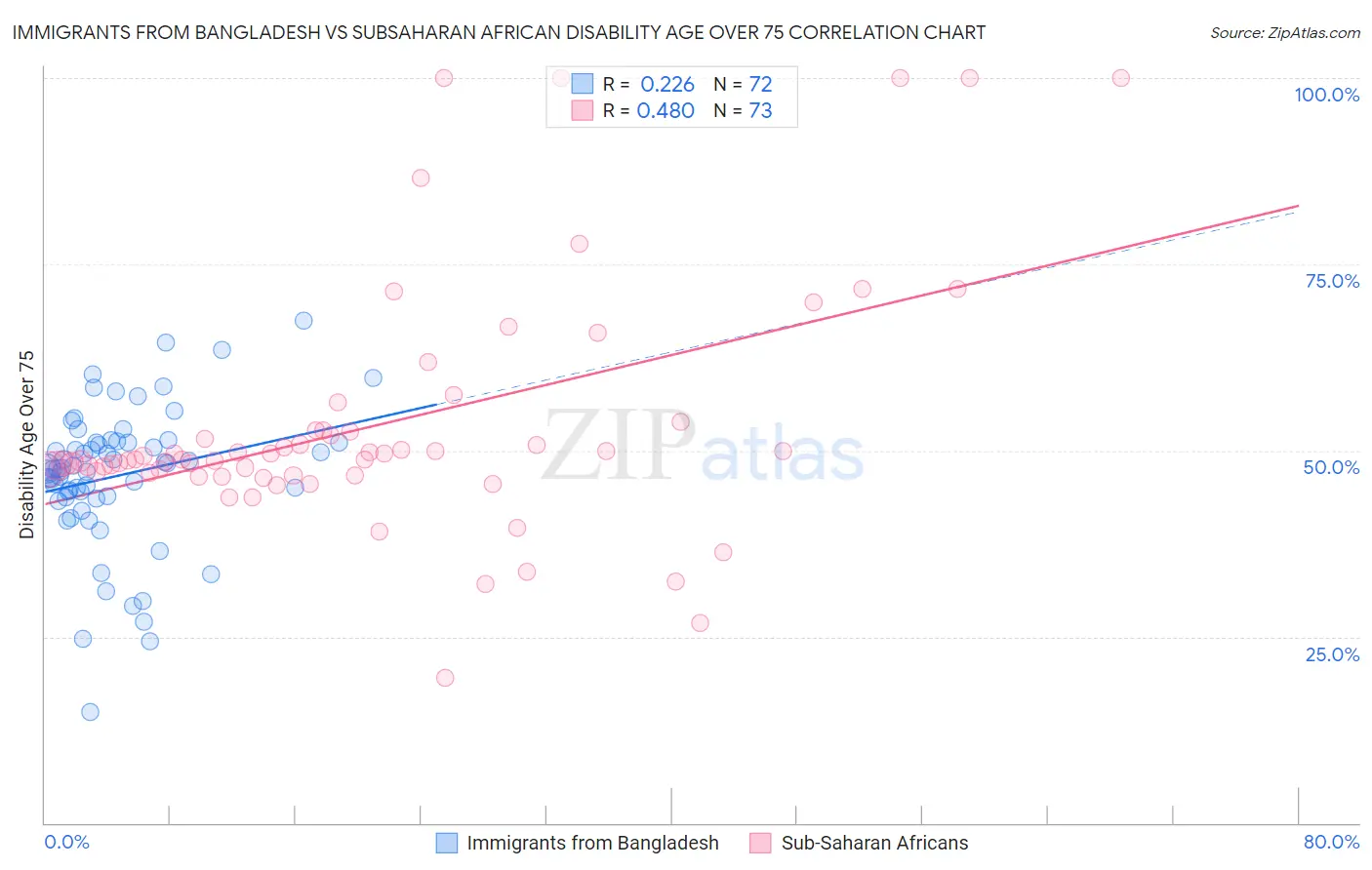 Immigrants from Bangladesh vs Subsaharan African Disability Age Over 75