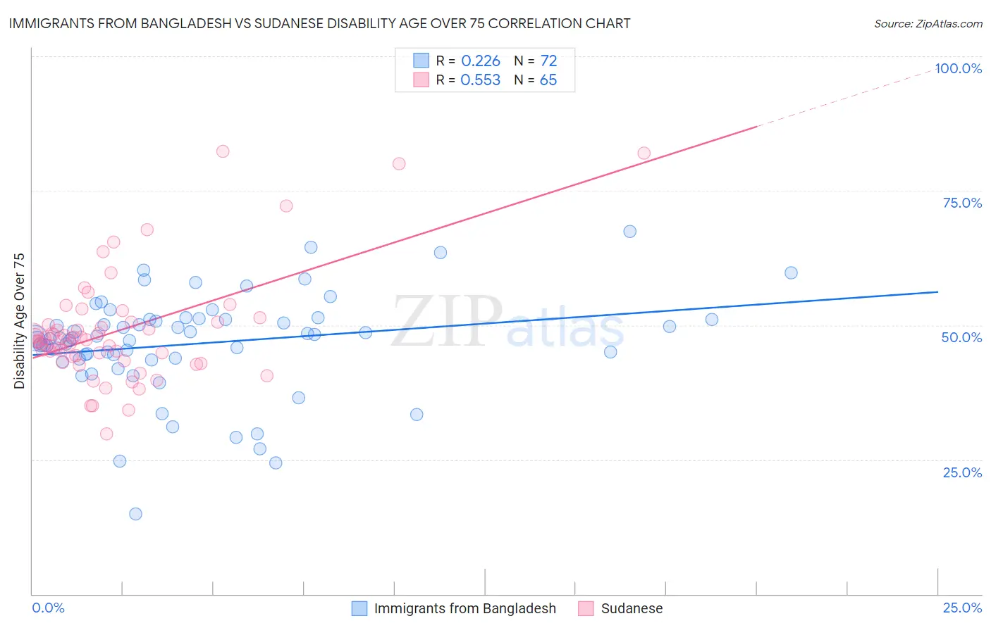 Immigrants from Bangladesh vs Sudanese Disability Age Over 75
