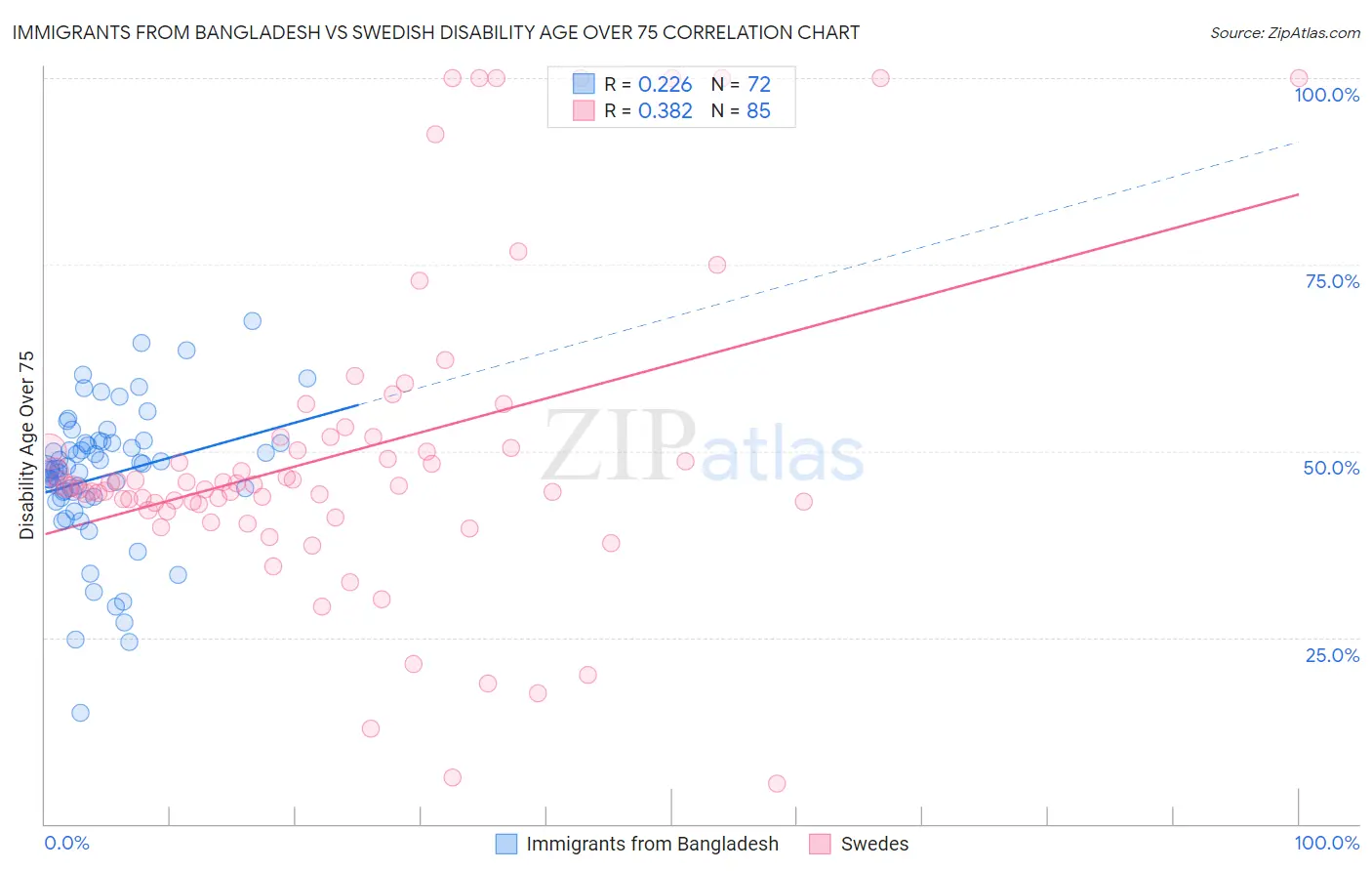 Immigrants from Bangladesh vs Swedish Disability Age Over 75