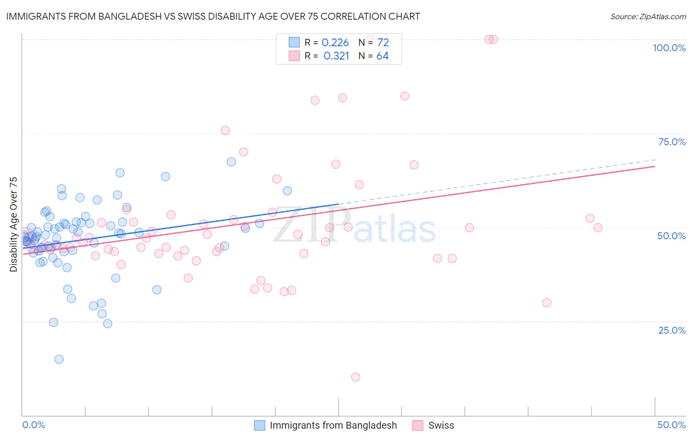Immigrants from Bangladesh vs Swiss Disability Age Over 75