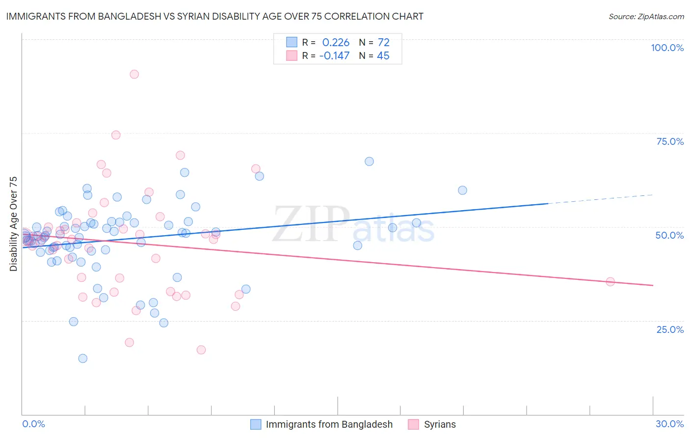 Immigrants from Bangladesh vs Syrian Disability Age Over 75