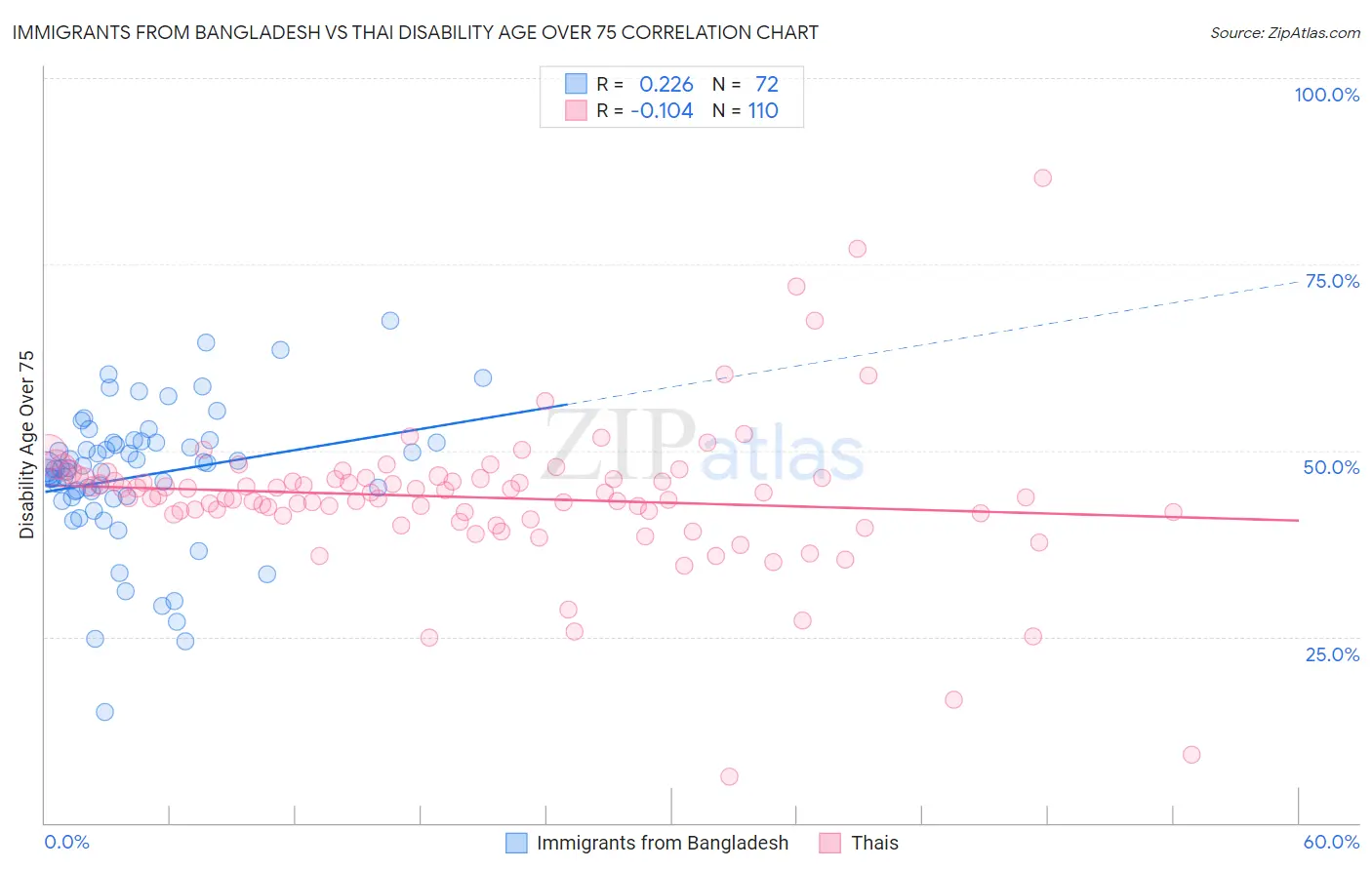 Immigrants from Bangladesh vs Thai Disability Age Over 75
