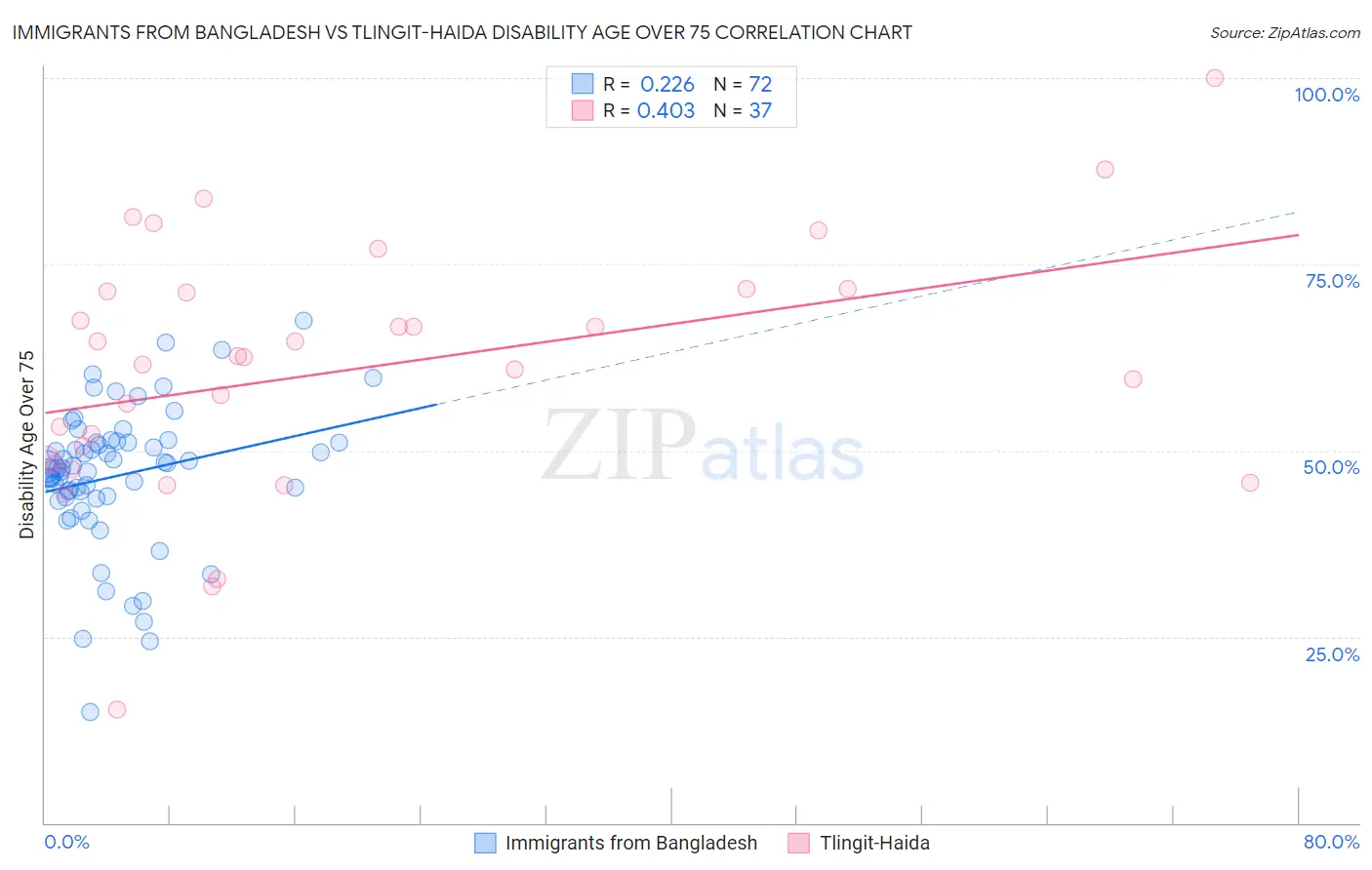 Immigrants from Bangladesh vs Tlingit-Haida Disability Age Over 75
