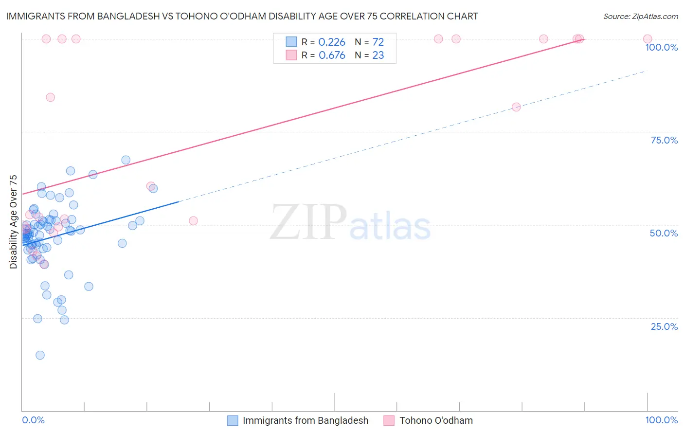 Immigrants from Bangladesh vs Tohono O'odham Disability Age Over 75