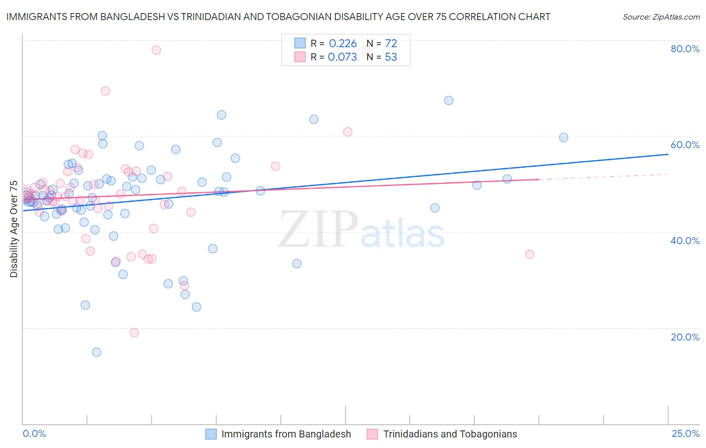 Immigrants from Bangladesh vs Trinidadian and Tobagonian Disability Age Over 75