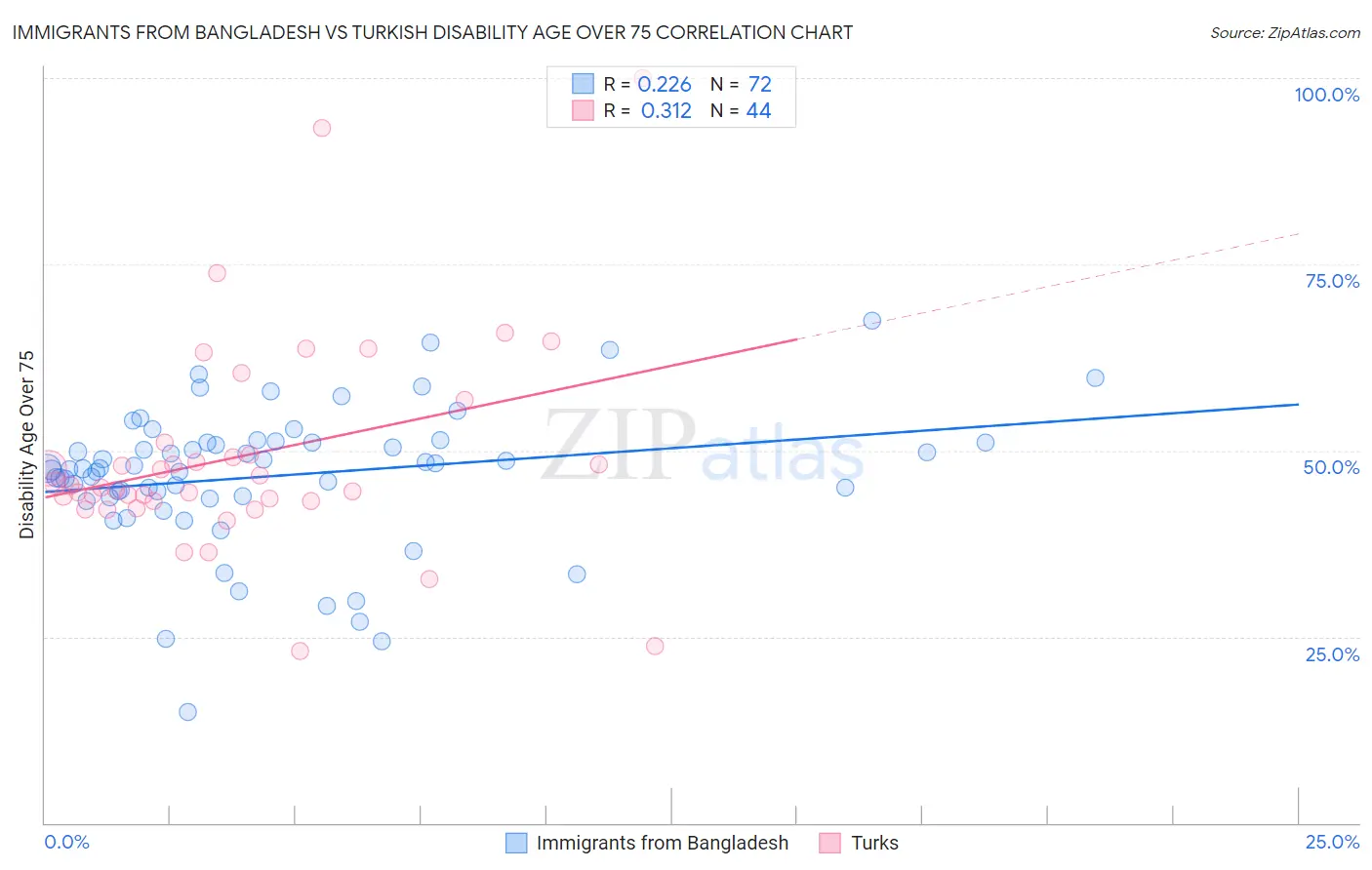 Immigrants from Bangladesh vs Turkish Disability Age Over 75