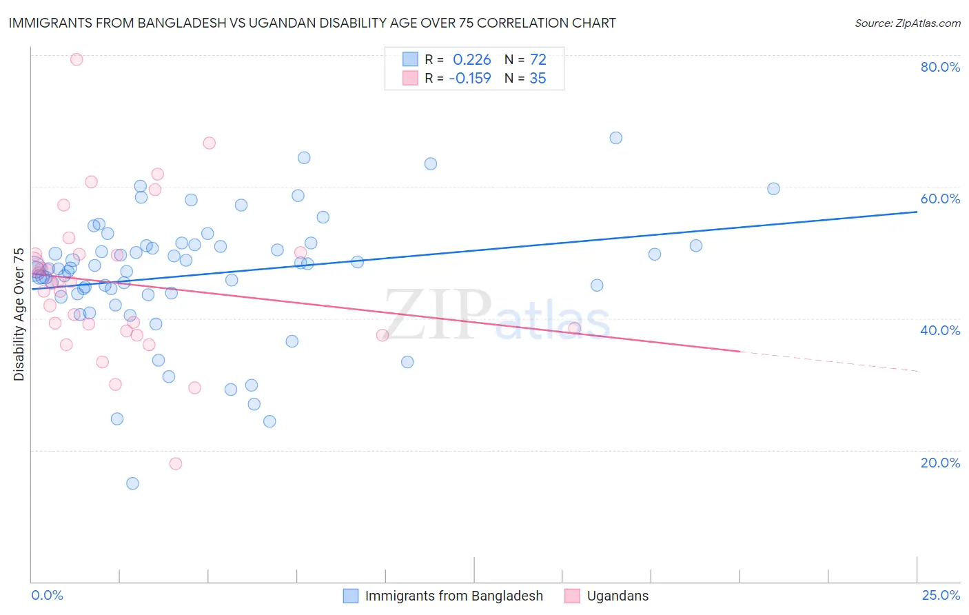 Immigrants from Bangladesh vs Ugandan Disability Age Over 75