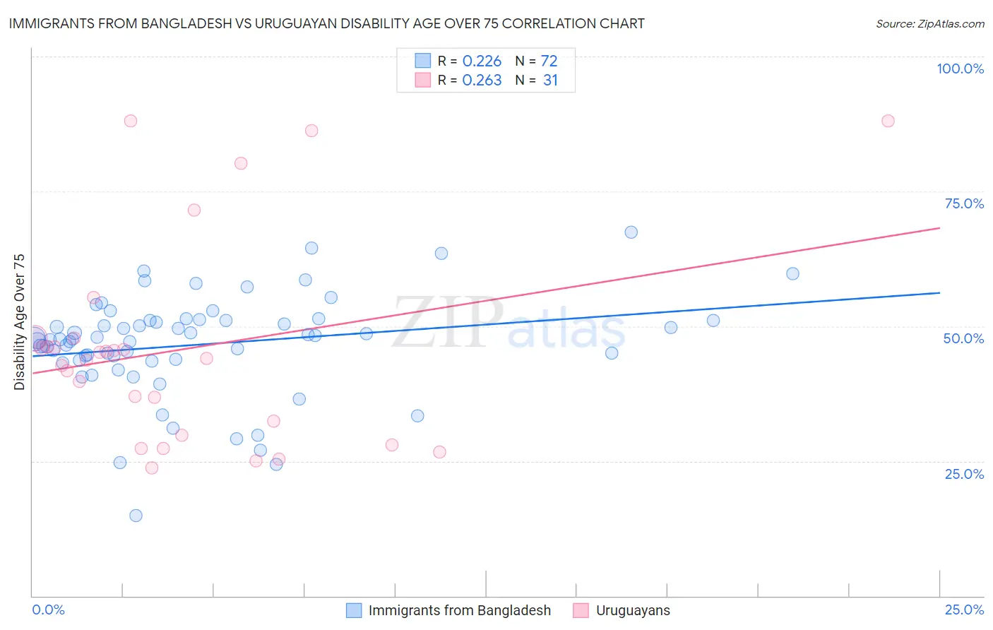 Immigrants from Bangladesh vs Uruguayan Disability Age Over 75