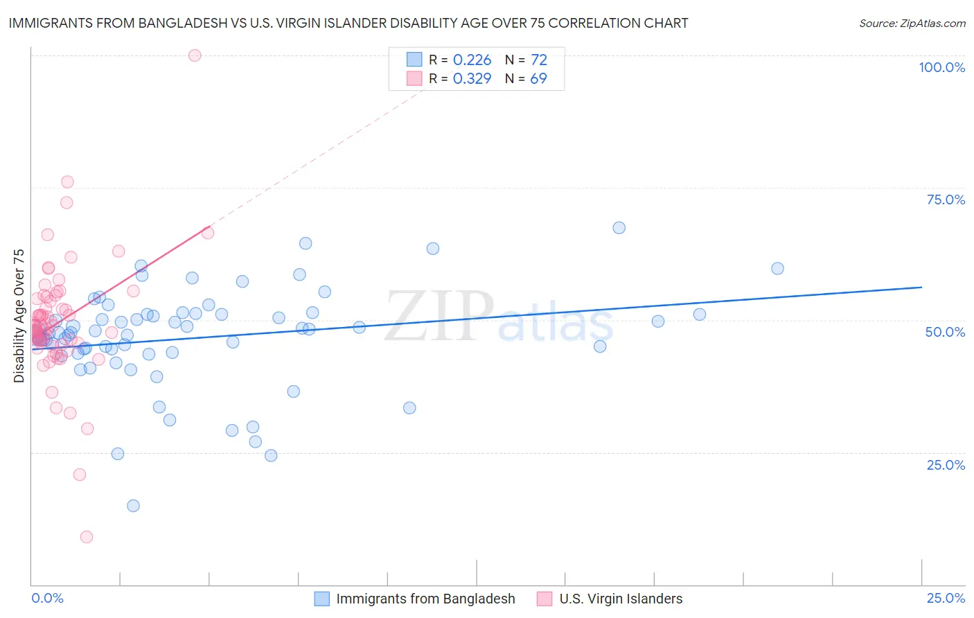 Immigrants from Bangladesh vs U.S. Virgin Islander Disability Age Over 75