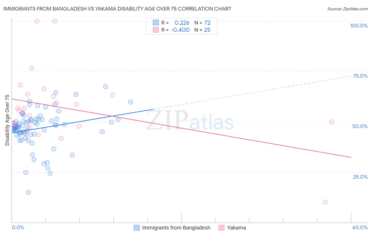 Immigrants from Bangladesh vs Yakama Disability Age Over 75