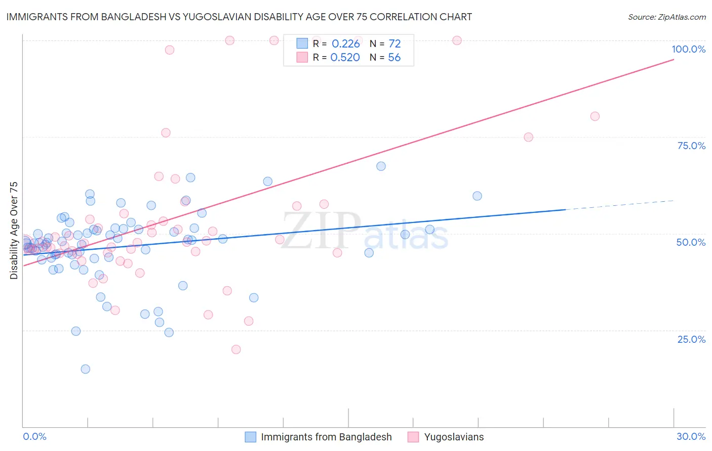 Immigrants from Bangladesh vs Yugoslavian Disability Age Over 75