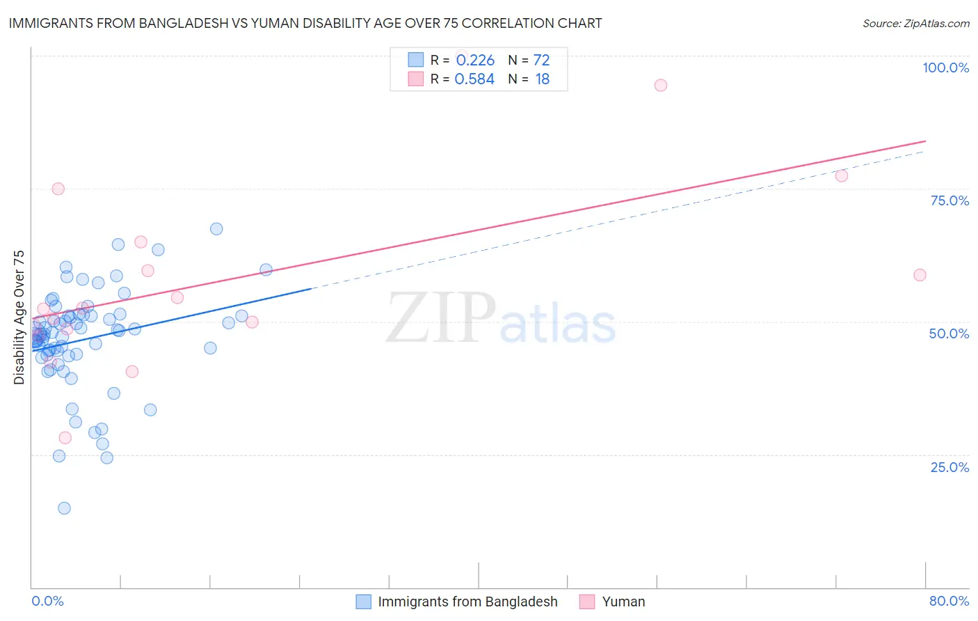 Immigrants from Bangladesh vs Yuman Disability Age Over 75