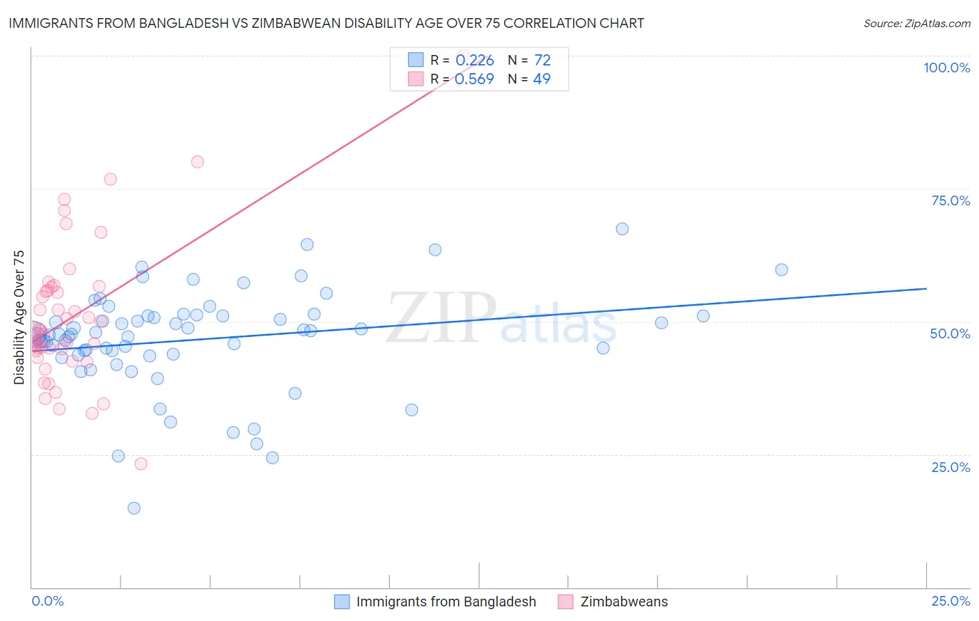 Immigrants from Bangladesh vs Zimbabwean Disability Age Over 75