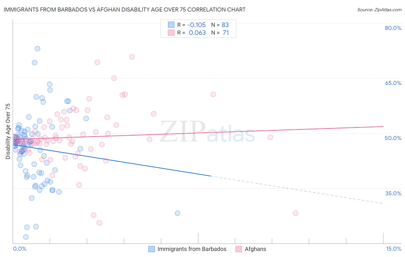 Immigrants from Barbados vs Afghan Disability Age Over 75
