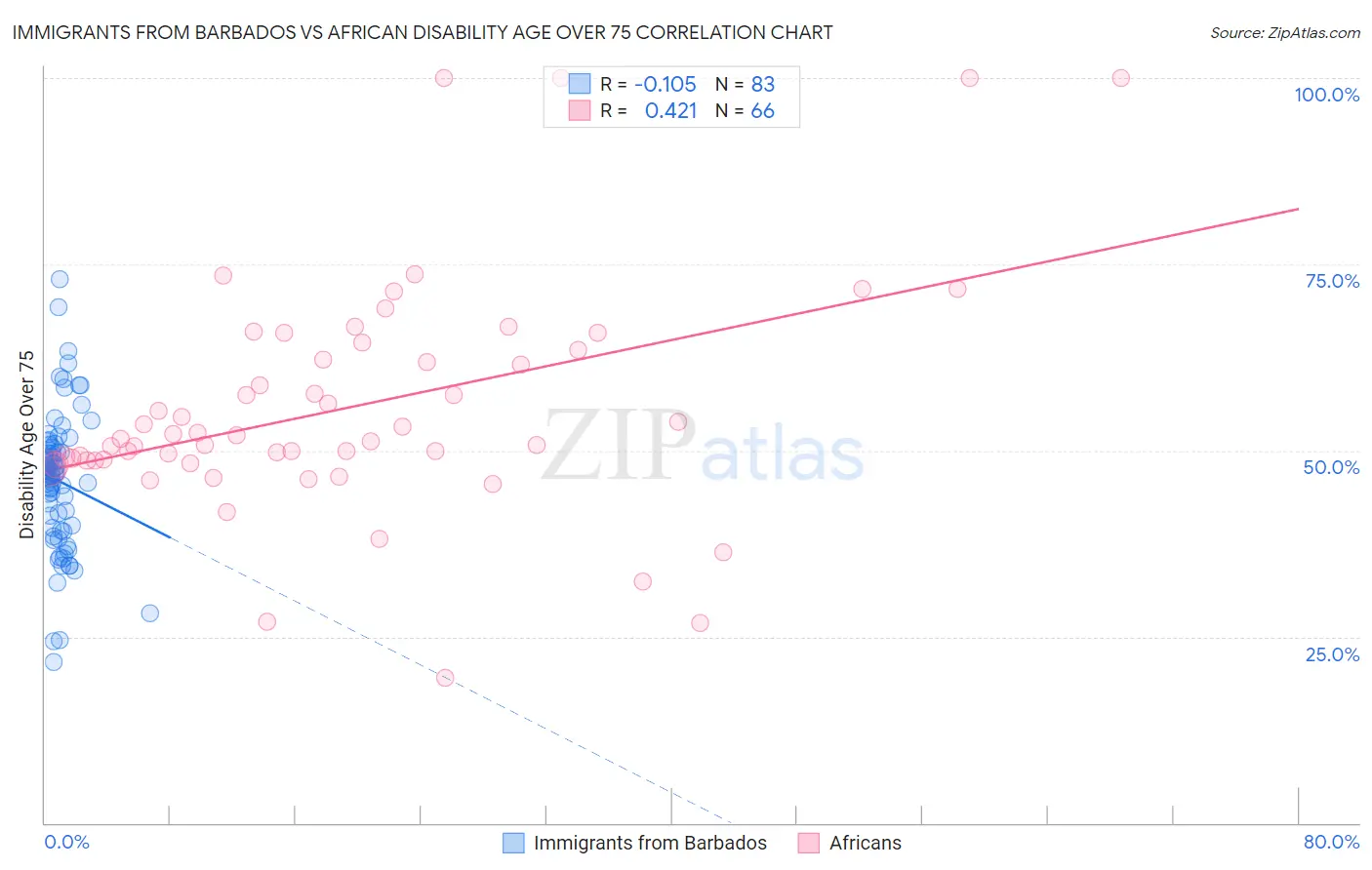 Immigrants from Barbados vs African Disability Age Over 75