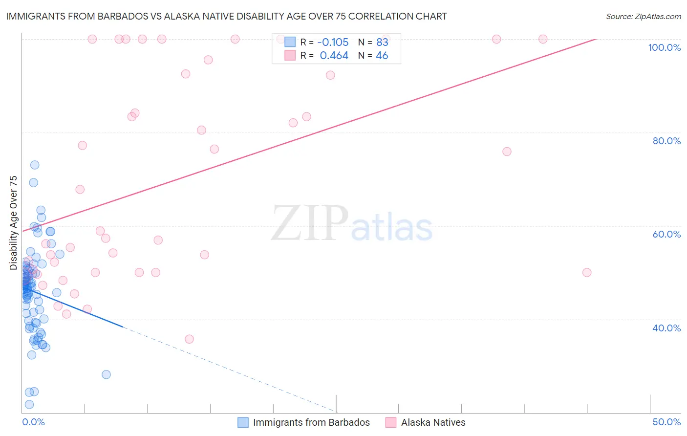 Immigrants from Barbados vs Alaska Native Disability Age Over 75