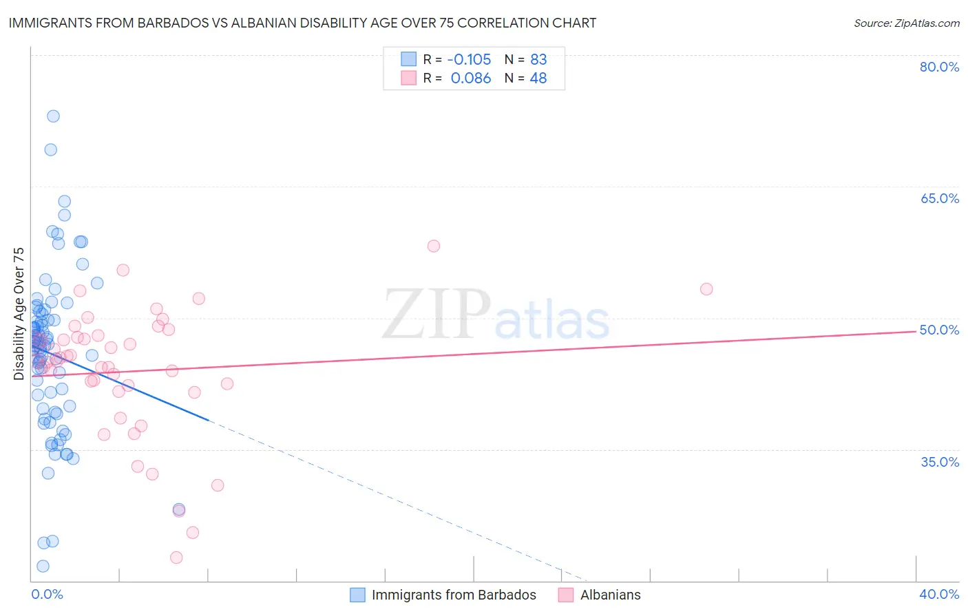 Immigrants from Barbados vs Albanian Disability Age Over 75