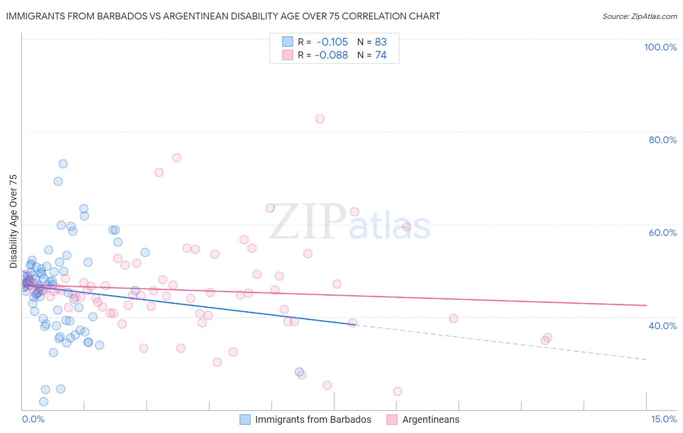 Immigrants from Barbados vs Argentinean Disability Age Over 75