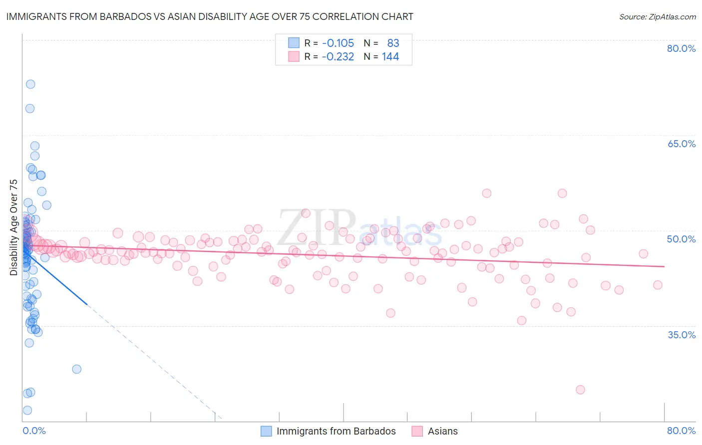 Immigrants from Barbados vs Asian Disability Age Over 75