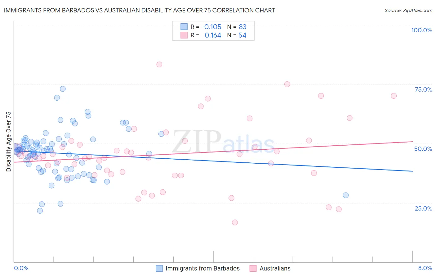 Immigrants from Barbados vs Australian Disability Age Over 75