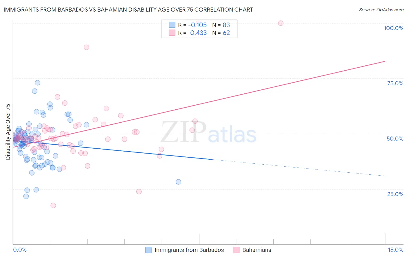 Immigrants from Barbados vs Bahamian Disability Age Over 75