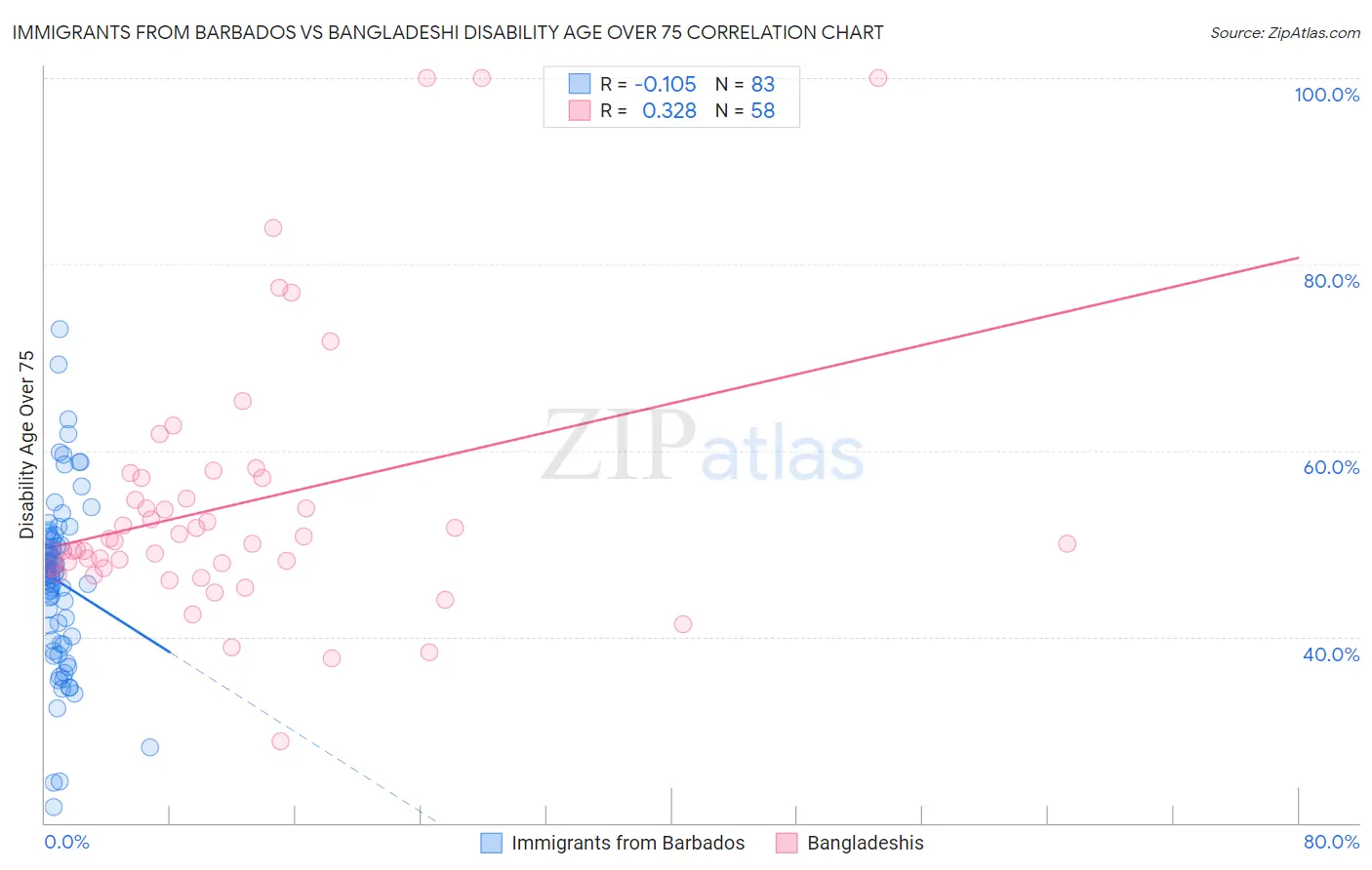 Immigrants from Barbados vs Bangladeshi Disability Age Over 75