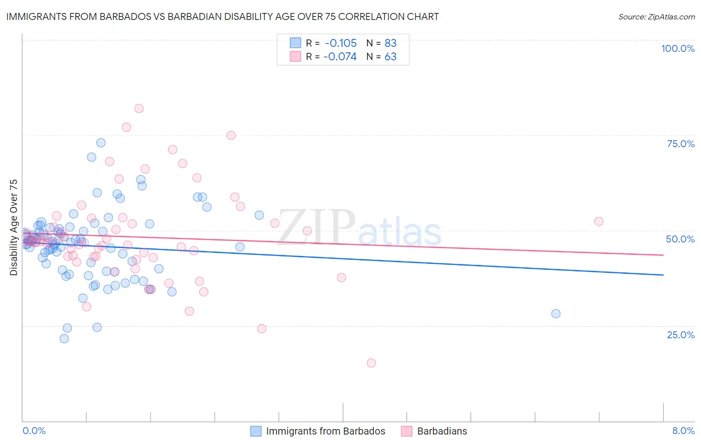Immigrants from Barbados vs Barbadian Disability Age Over 75
